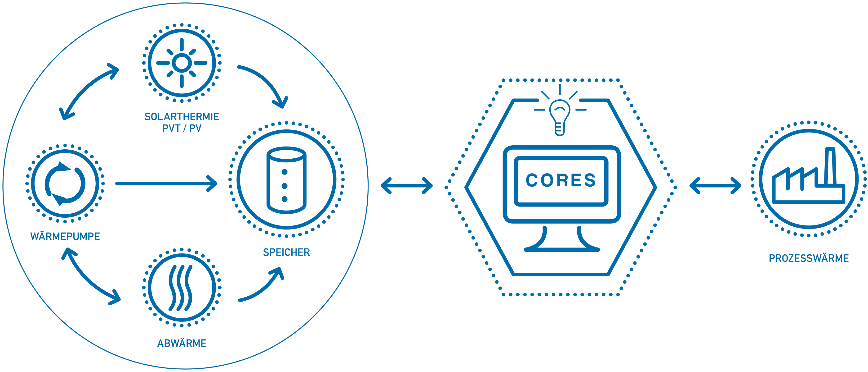 Grafik CORES